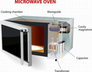 microwave-faults